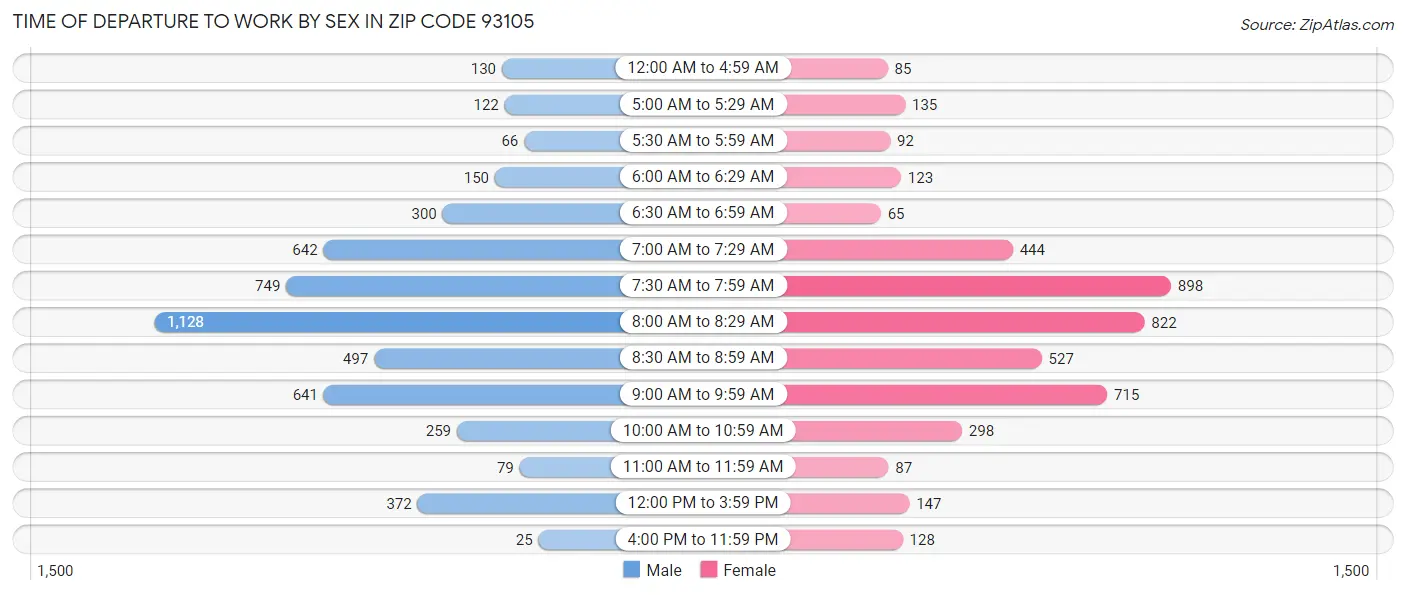 Time of Departure to Work by Sex in Zip Code 93105