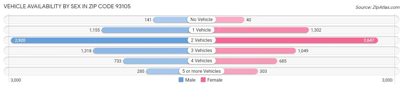 Vehicle Availability by Sex in Zip Code 93105
