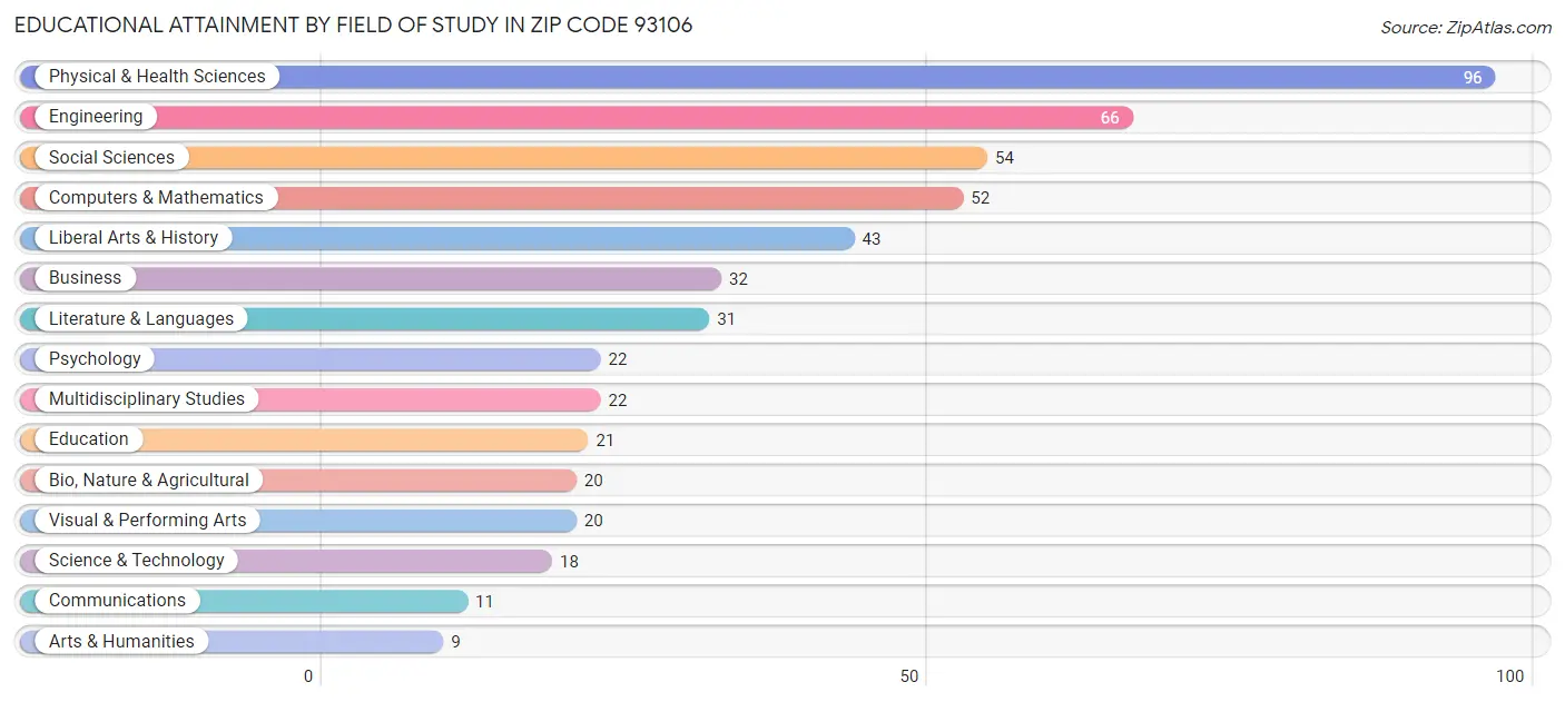 Educational Attainment by Field of Study in Zip Code 93106