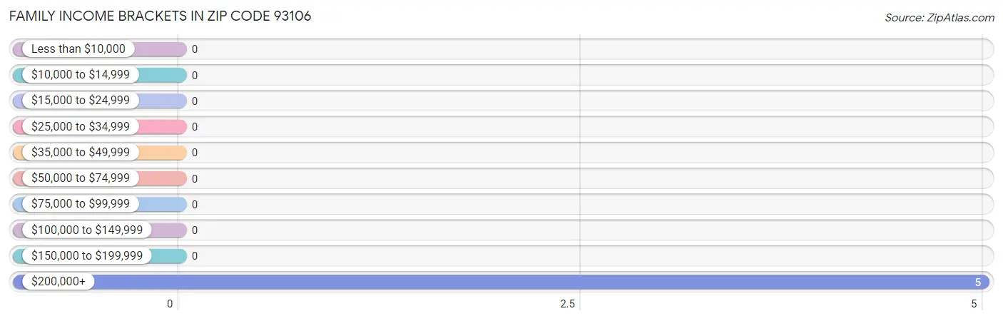 Family Income Brackets in Zip Code 93106