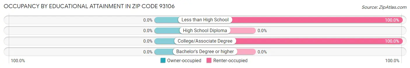 Occupancy by Educational Attainment in Zip Code 93106