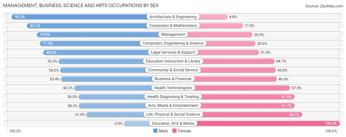 Management, Business, Science and Arts Occupations by Sex in Zip Code 93108
