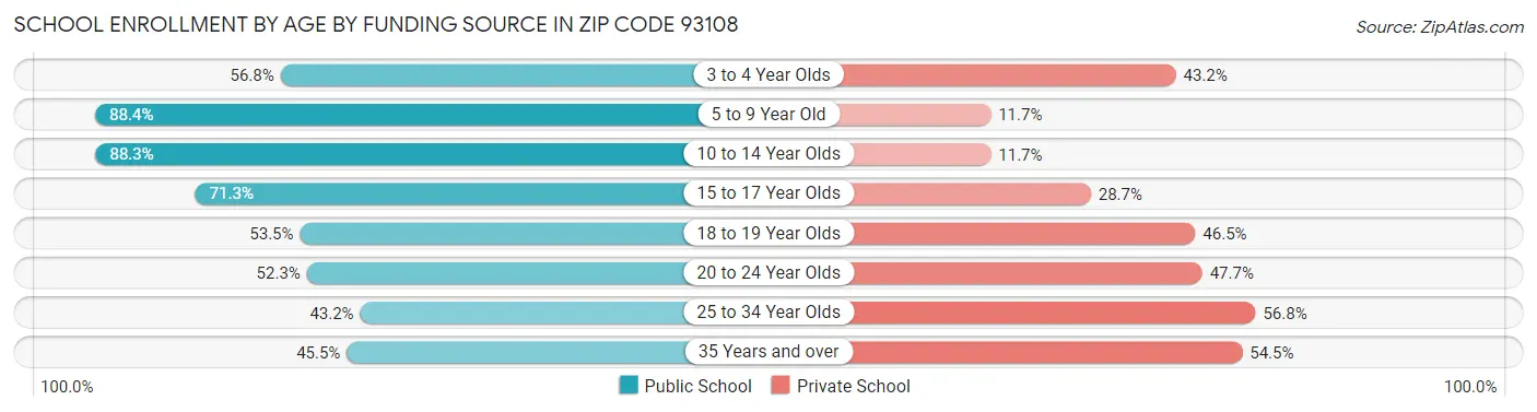 School Enrollment by Age by Funding Source in Zip Code 93108