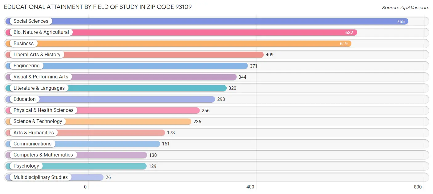 Educational Attainment by Field of Study in Zip Code 93109