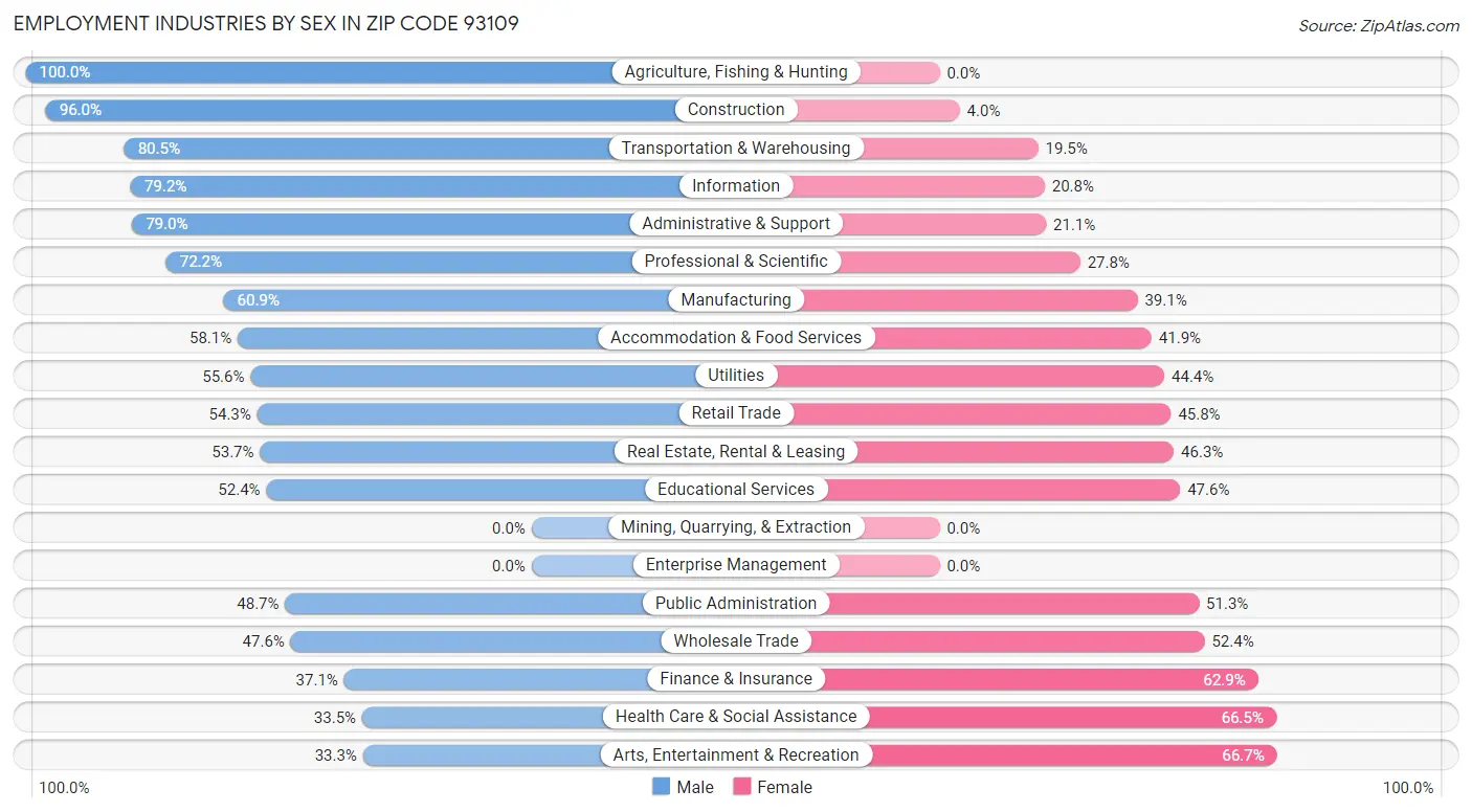 Employment Industries by Sex in Zip Code 93109