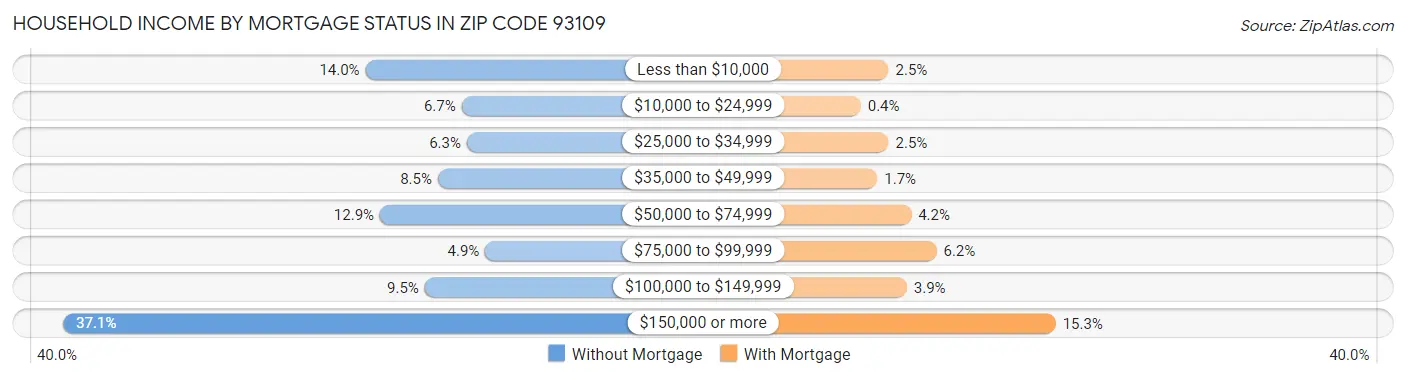 Household Income by Mortgage Status in Zip Code 93109