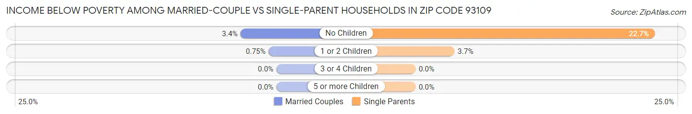 Income Below Poverty Among Married-Couple vs Single-Parent Households in Zip Code 93109