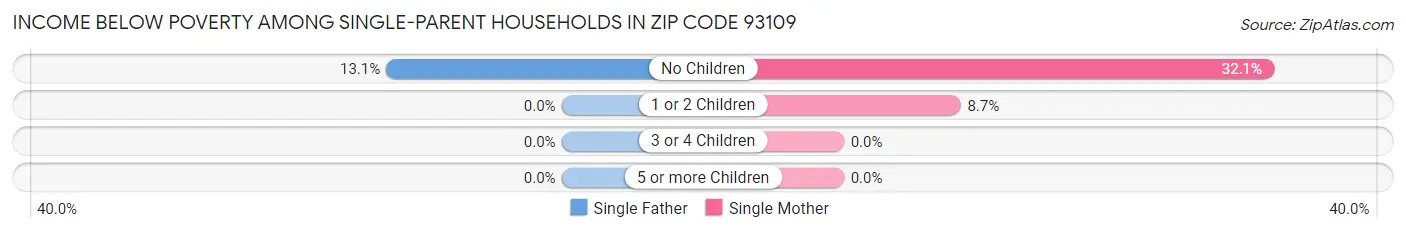Income Below Poverty Among Single-Parent Households in Zip Code 93109