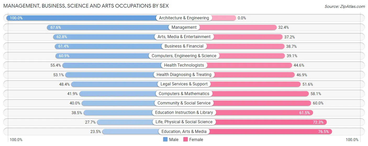Management, Business, Science and Arts Occupations by Sex in Zip Code 93109