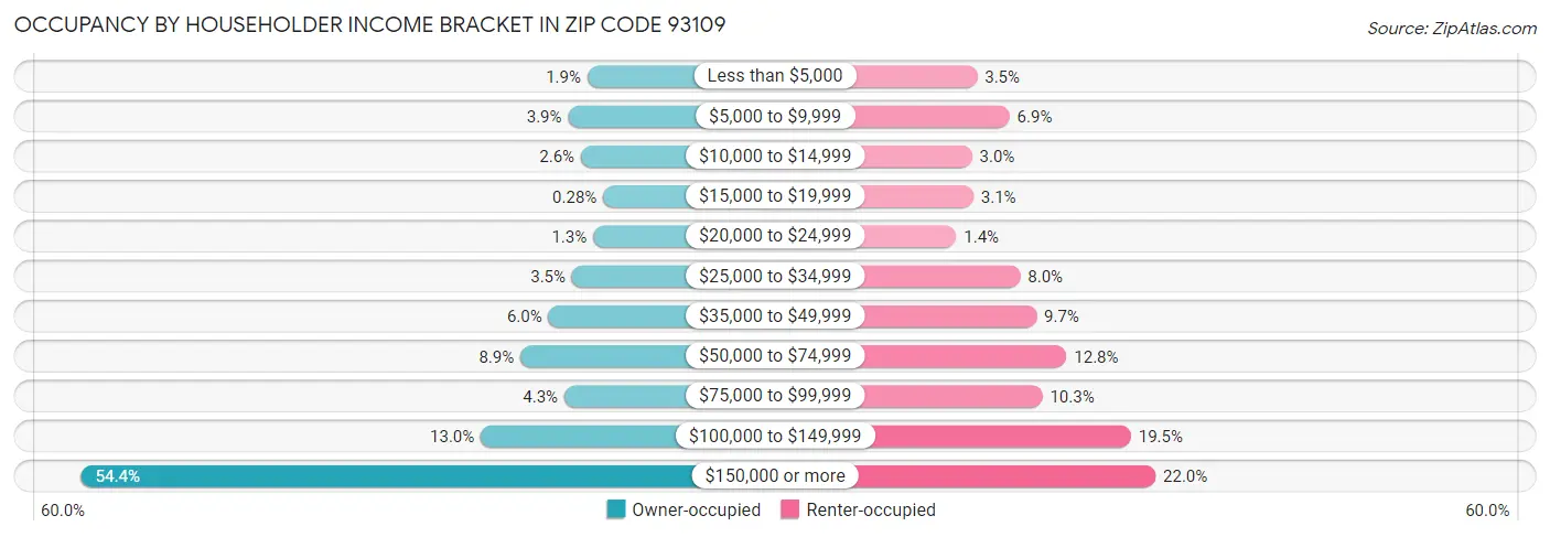 Occupancy by Householder Income Bracket in Zip Code 93109