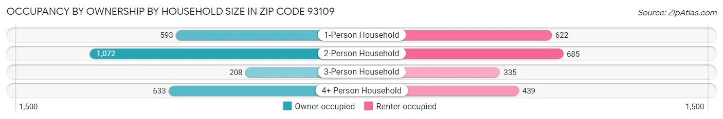 Occupancy by Ownership by Household Size in Zip Code 93109