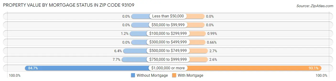 Property Value by Mortgage Status in Zip Code 93109