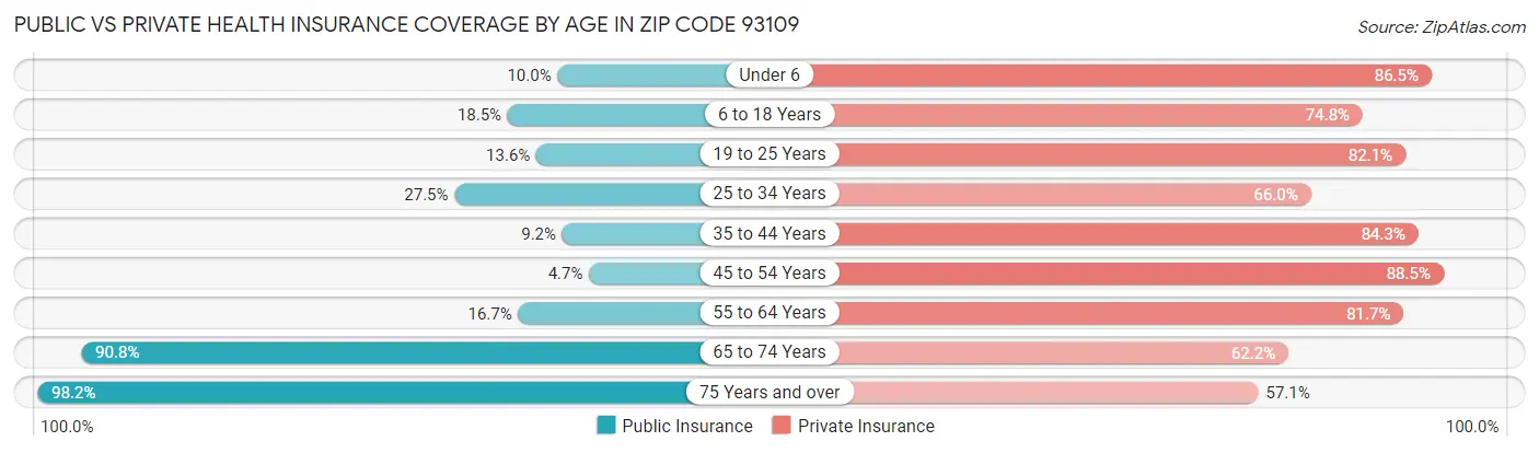 Public vs Private Health Insurance Coverage by Age in Zip Code 93109