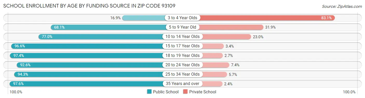 School Enrollment by Age by Funding Source in Zip Code 93109