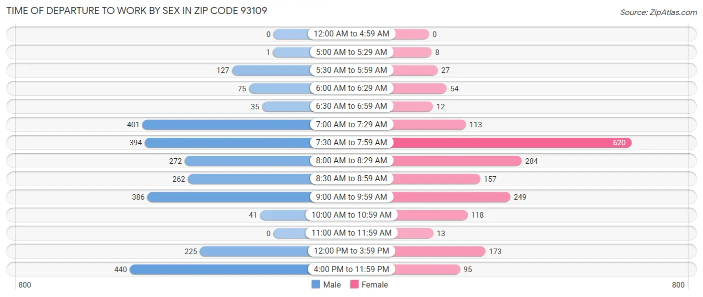 Time of Departure to Work by Sex in Zip Code 93109