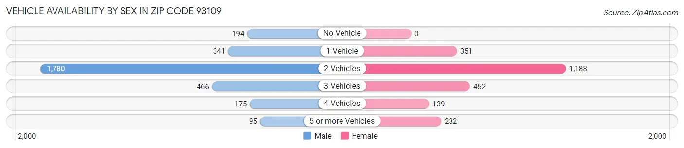 Vehicle Availability by Sex in Zip Code 93109