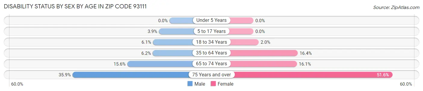 Disability Status by Sex by Age in Zip Code 93111