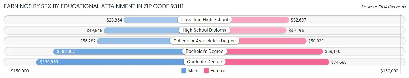 Earnings by Sex by Educational Attainment in Zip Code 93111