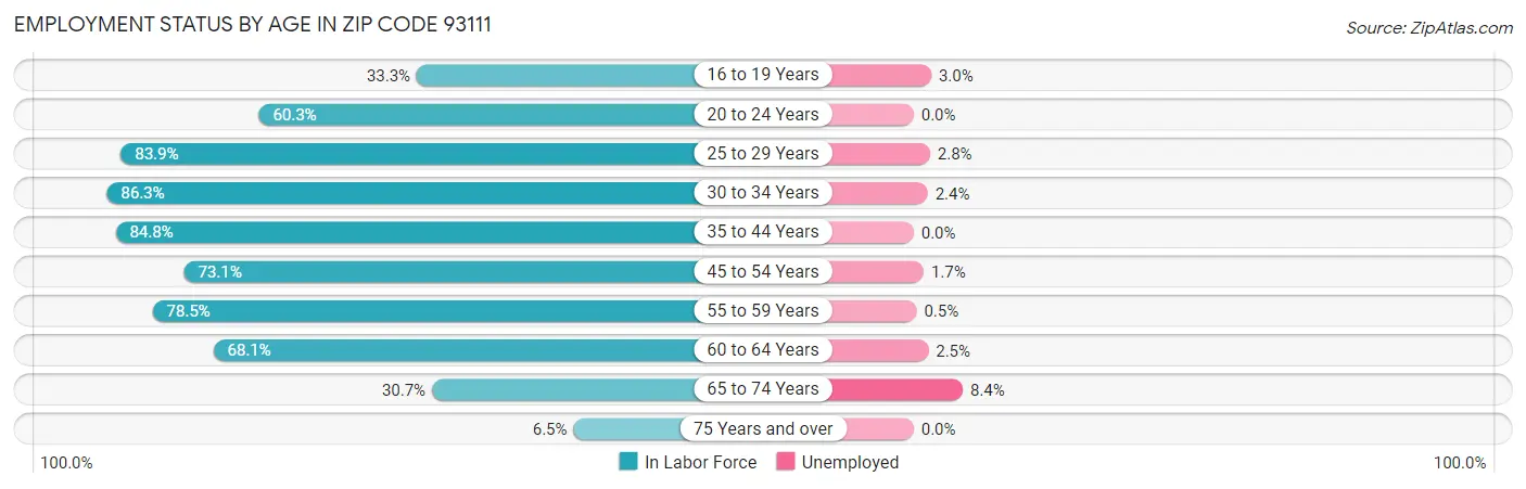 Employment Status by Age in Zip Code 93111