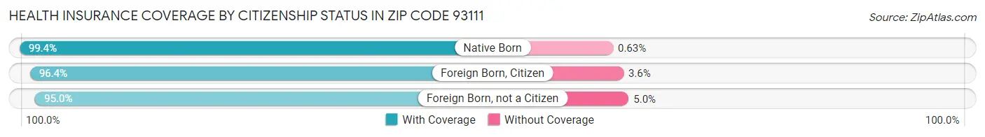 Health Insurance Coverage by Citizenship Status in Zip Code 93111