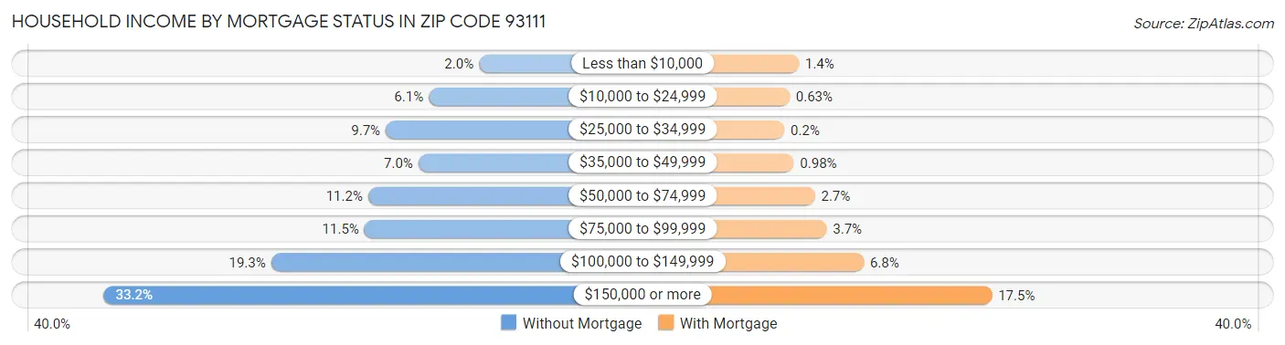 Household Income by Mortgage Status in Zip Code 93111
