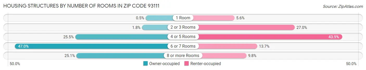 Housing Structures by Number of Rooms in Zip Code 93111