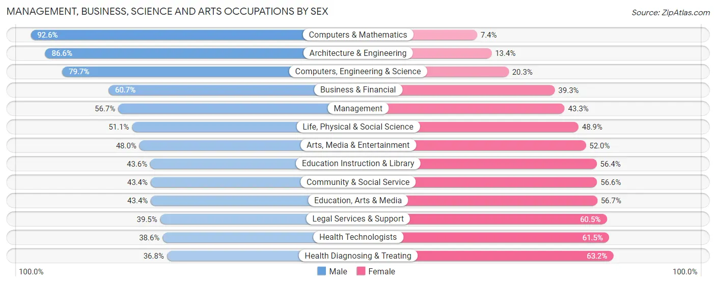 Management, Business, Science and Arts Occupations by Sex in Zip Code 93111