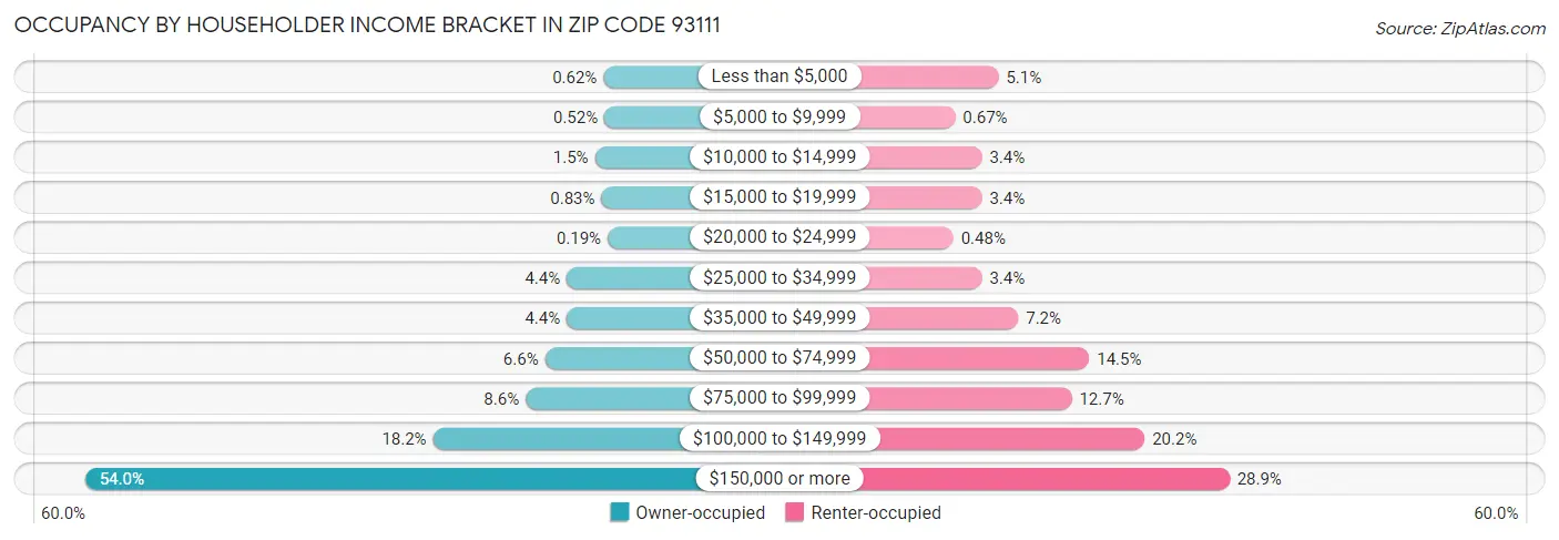 Occupancy by Householder Income Bracket in Zip Code 93111