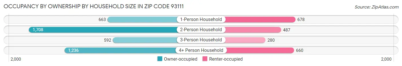 Occupancy by Ownership by Household Size in Zip Code 93111