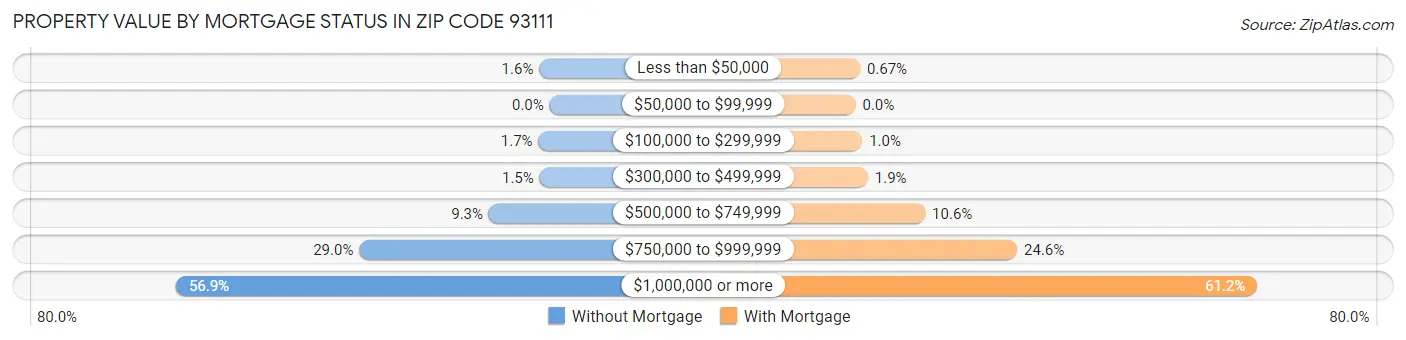 Property Value by Mortgage Status in Zip Code 93111