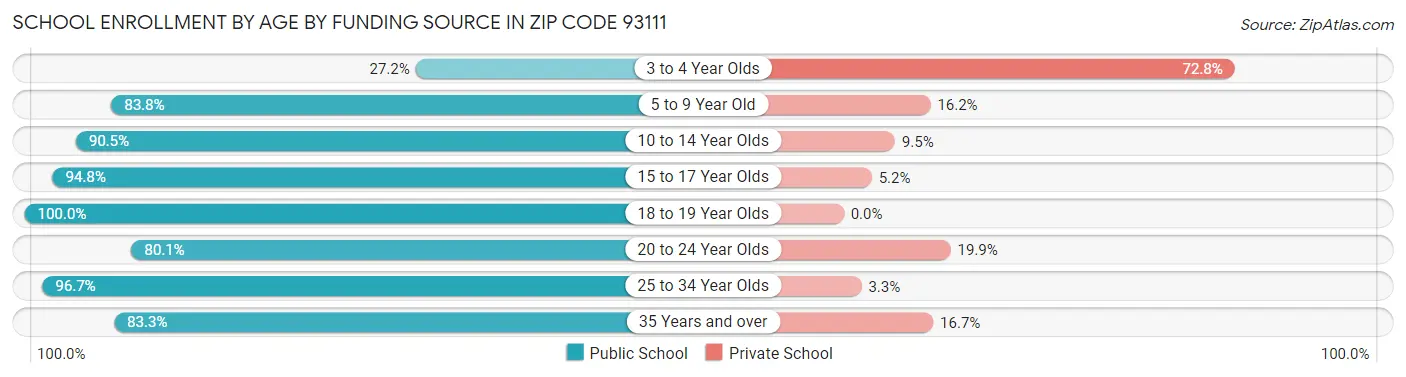 School Enrollment by Age by Funding Source in Zip Code 93111