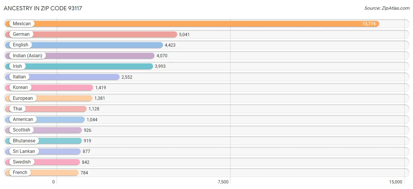 Ancestry in Zip Code 93117