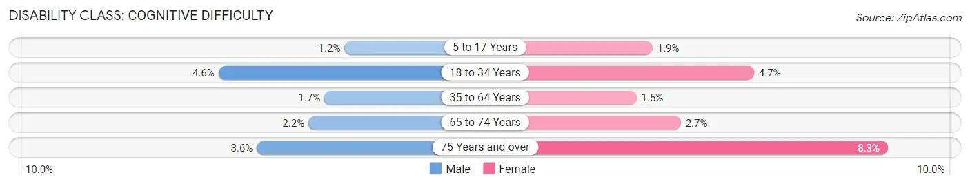 Disability in Zip Code 93117: <span>Cognitive Difficulty</span>