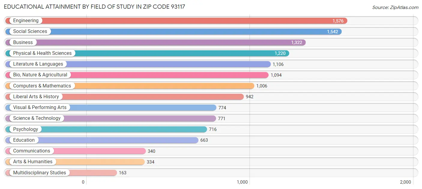 Educational Attainment by Field of Study in Zip Code 93117