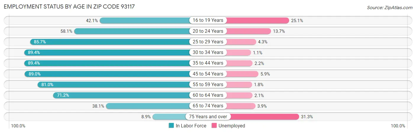 Employment Status by Age in Zip Code 93117