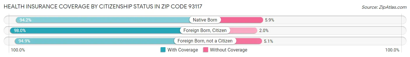 Health Insurance Coverage by Citizenship Status in Zip Code 93117