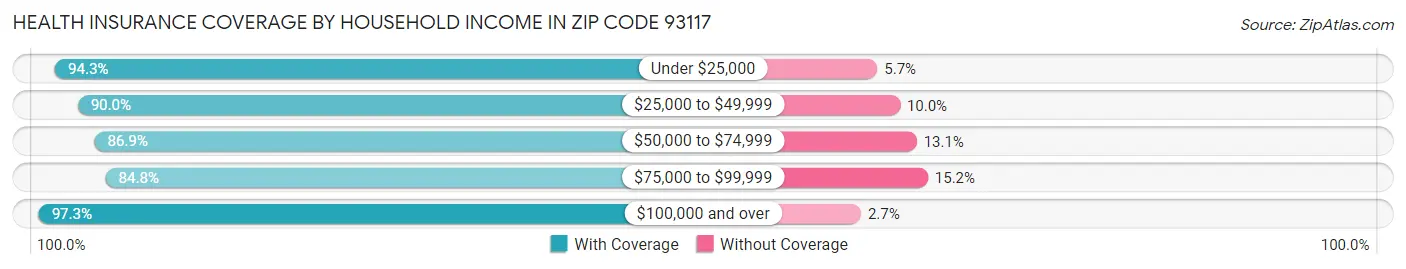 Health Insurance Coverage by Household Income in Zip Code 93117