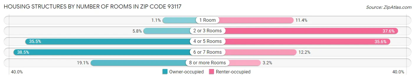 Housing Structures by Number of Rooms in Zip Code 93117