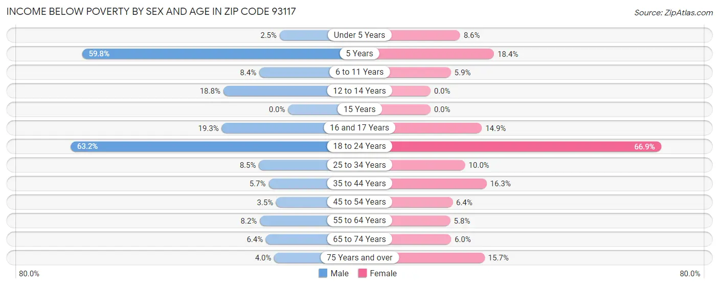 Income Below Poverty by Sex and Age in Zip Code 93117