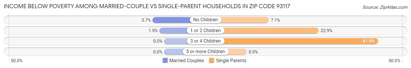 Income Below Poverty Among Married-Couple vs Single-Parent Households in Zip Code 93117