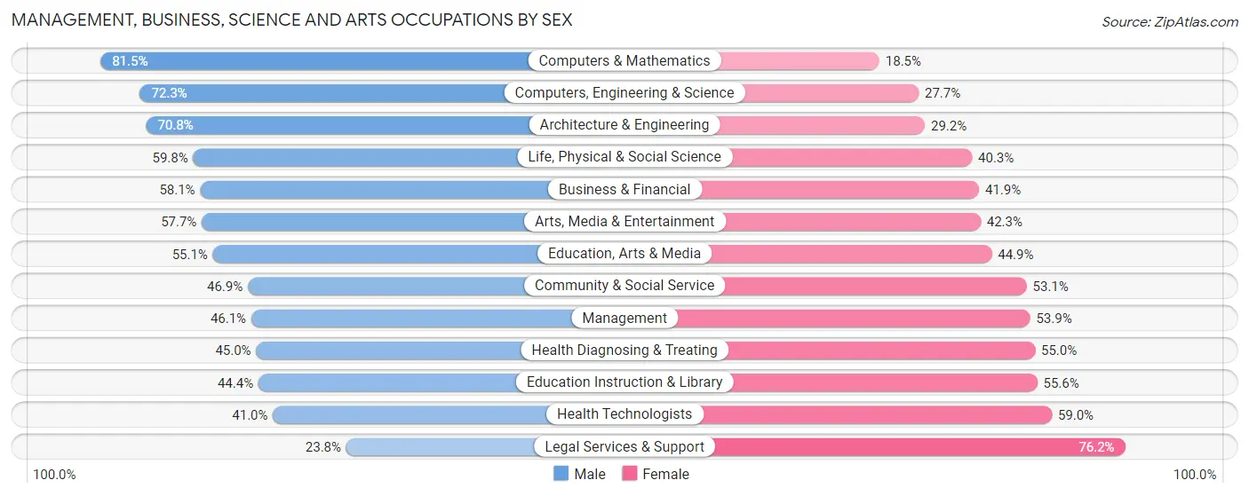 Management, Business, Science and Arts Occupations by Sex in Zip Code 93117