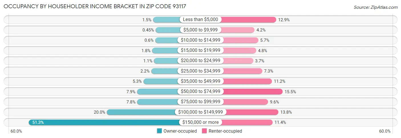 Occupancy by Householder Income Bracket in Zip Code 93117