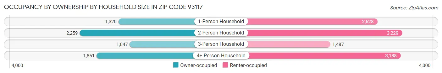 Occupancy by Ownership by Household Size in Zip Code 93117
