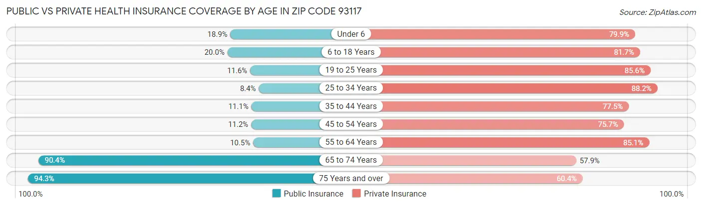 Public vs Private Health Insurance Coverage by Age in Zip Code 93117