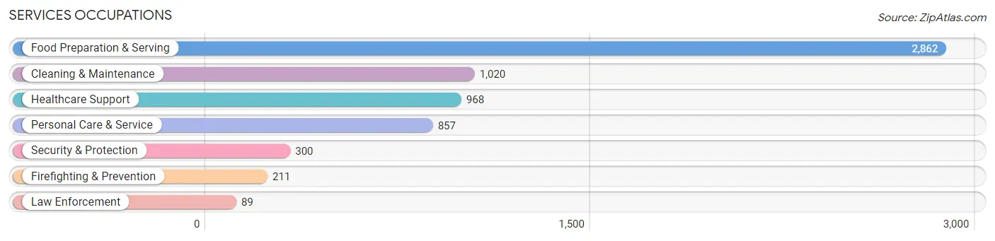 Services Occupations in Zip Code 93117