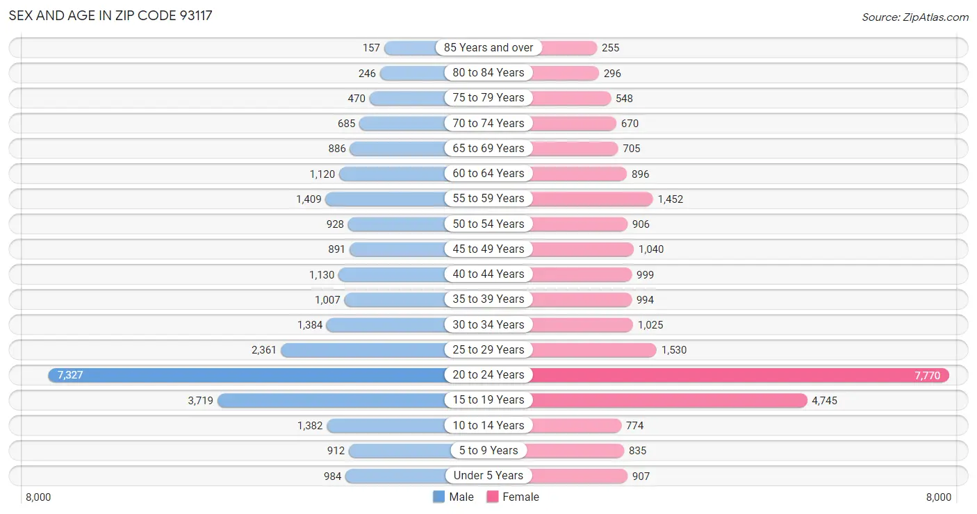 Sex and Age in Zip Code 93117