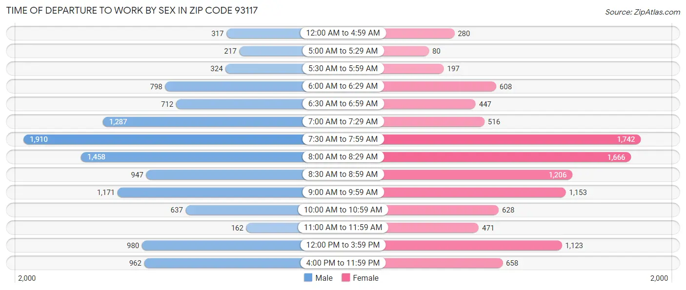 Time of Departure to Work by Sex in Zip Code 93117