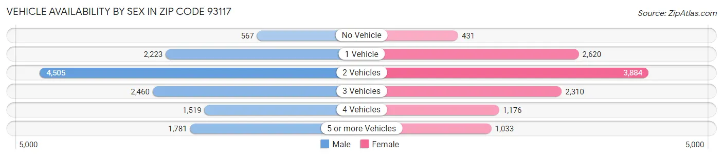 Vehicle Availability by Sex in Zip Code 93117
