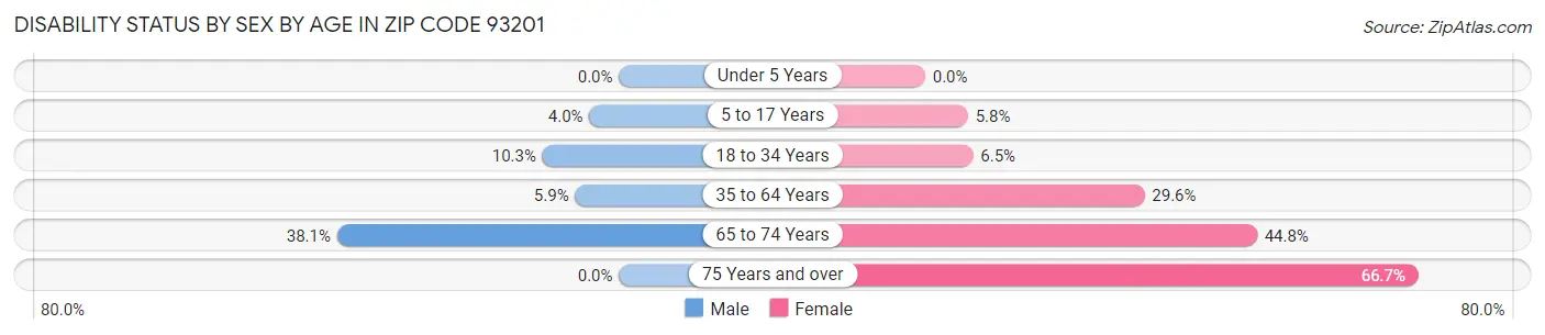 Disability Status by Sex by Age in Zip Code 93201