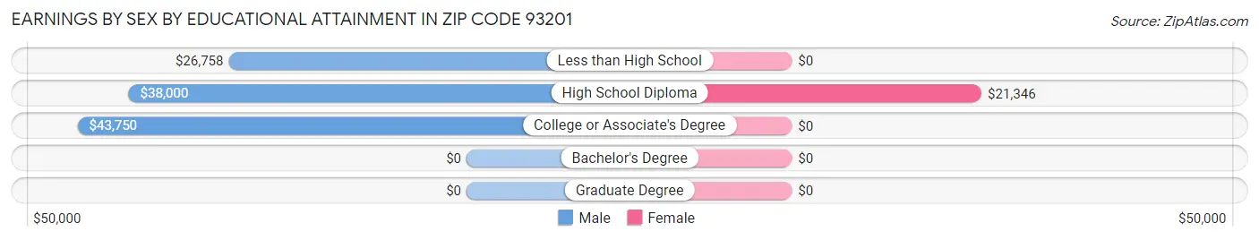 Earnings by Sex by Educational Attainment in Zip Code 93201